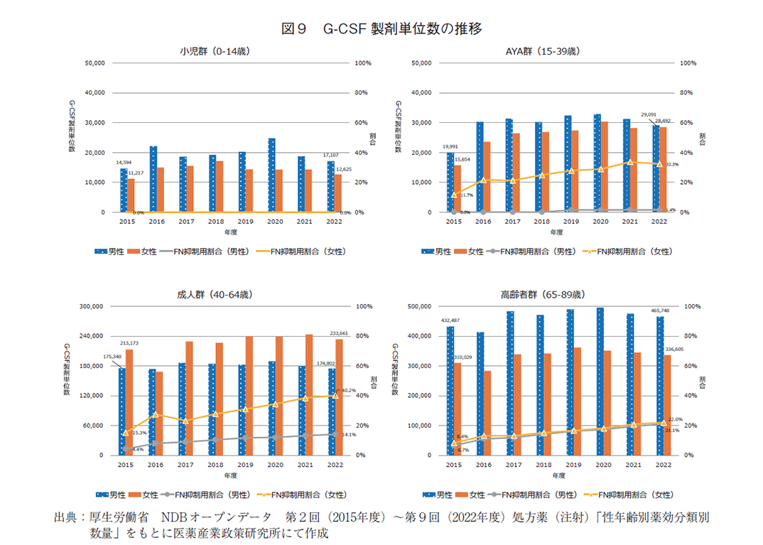 図9 G-CSF 製剤単位数の推移