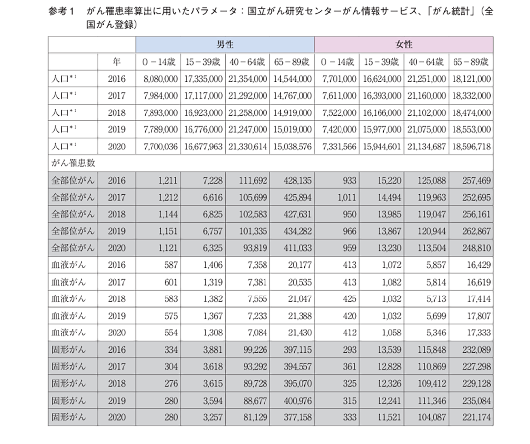 参考1 がん罹患率算出に用いたパラメータ：国立がん研究センターがん情報サービス、「がん統計」（全国がん登録）
