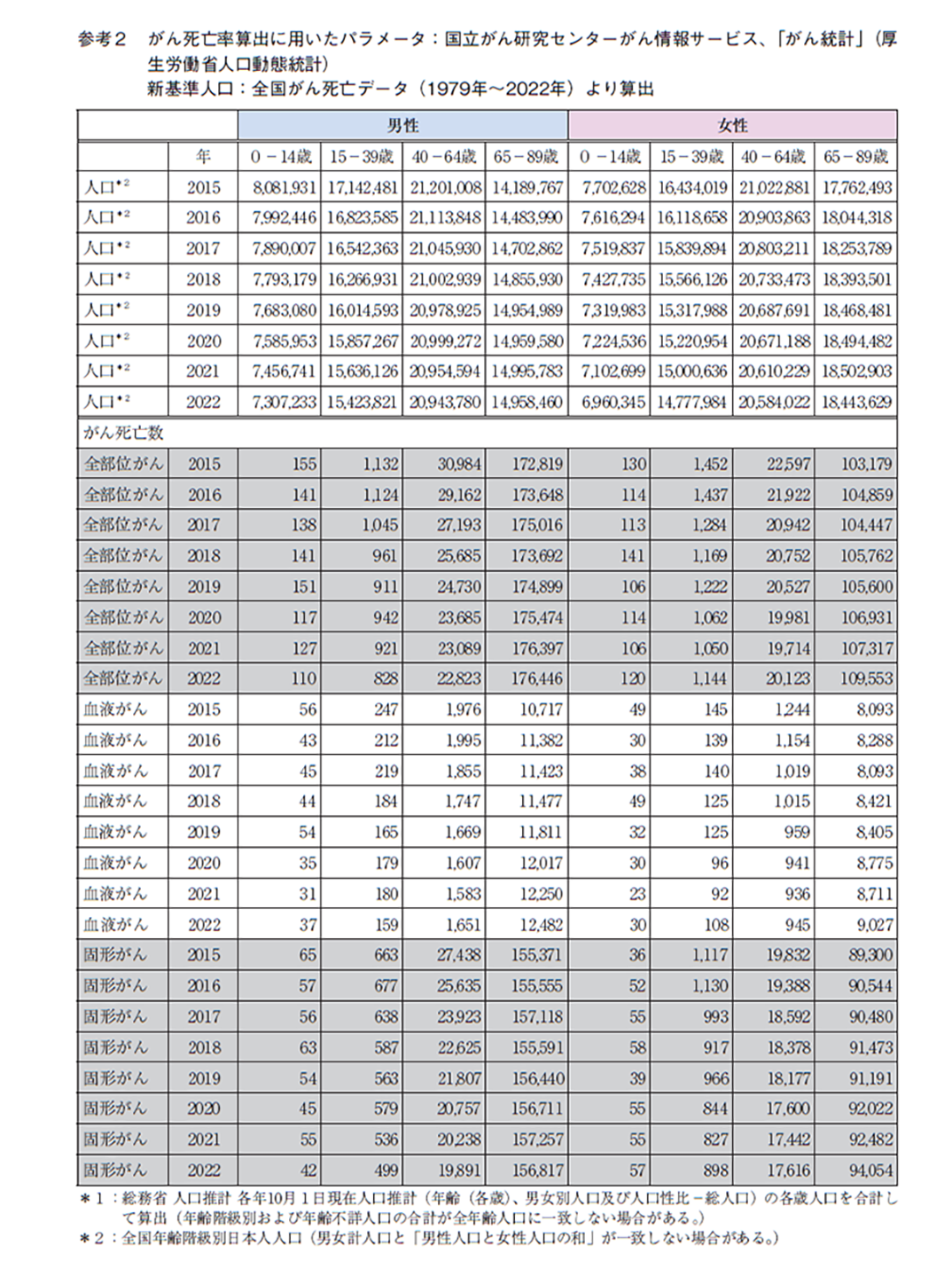 参考2 がん死亡率算出に用いたパラメータ：国立がん研究センターがん情報サービス、「がん統計」（厚生労働省人口動態統計）新基準人口：全国がん死亡データ（1979年～2022年）より算出