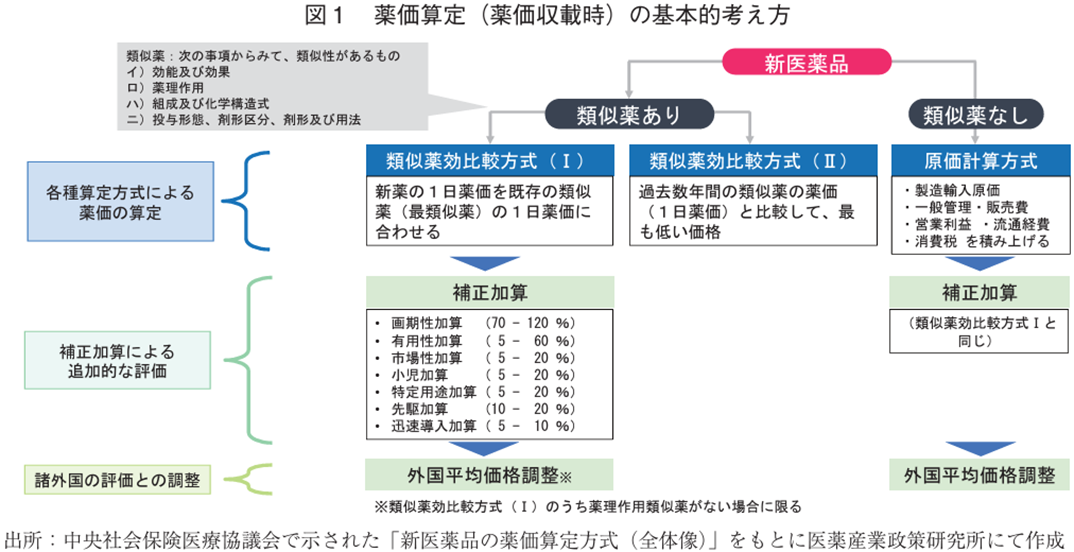 図1 薬価算定（薬価収載時）の基本的考え方