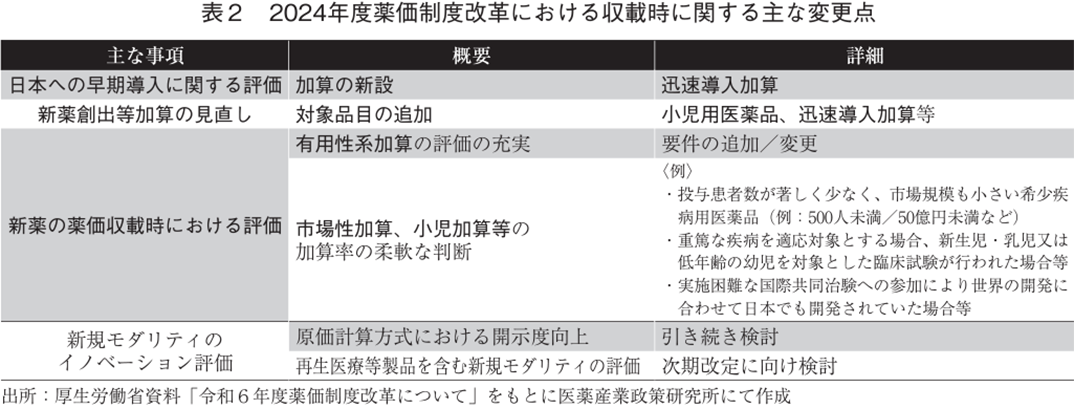表2 2024年度薬価制度改革における収載時に関する主な変更点