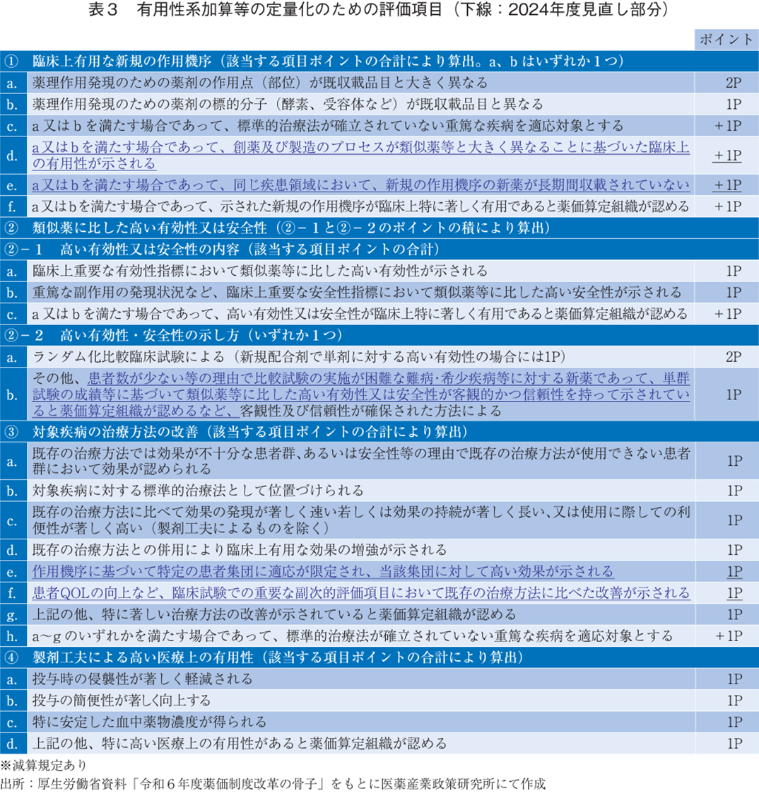表3 有用性系加算等の定量化のための評価項目（下線：2024年度見直し部分）