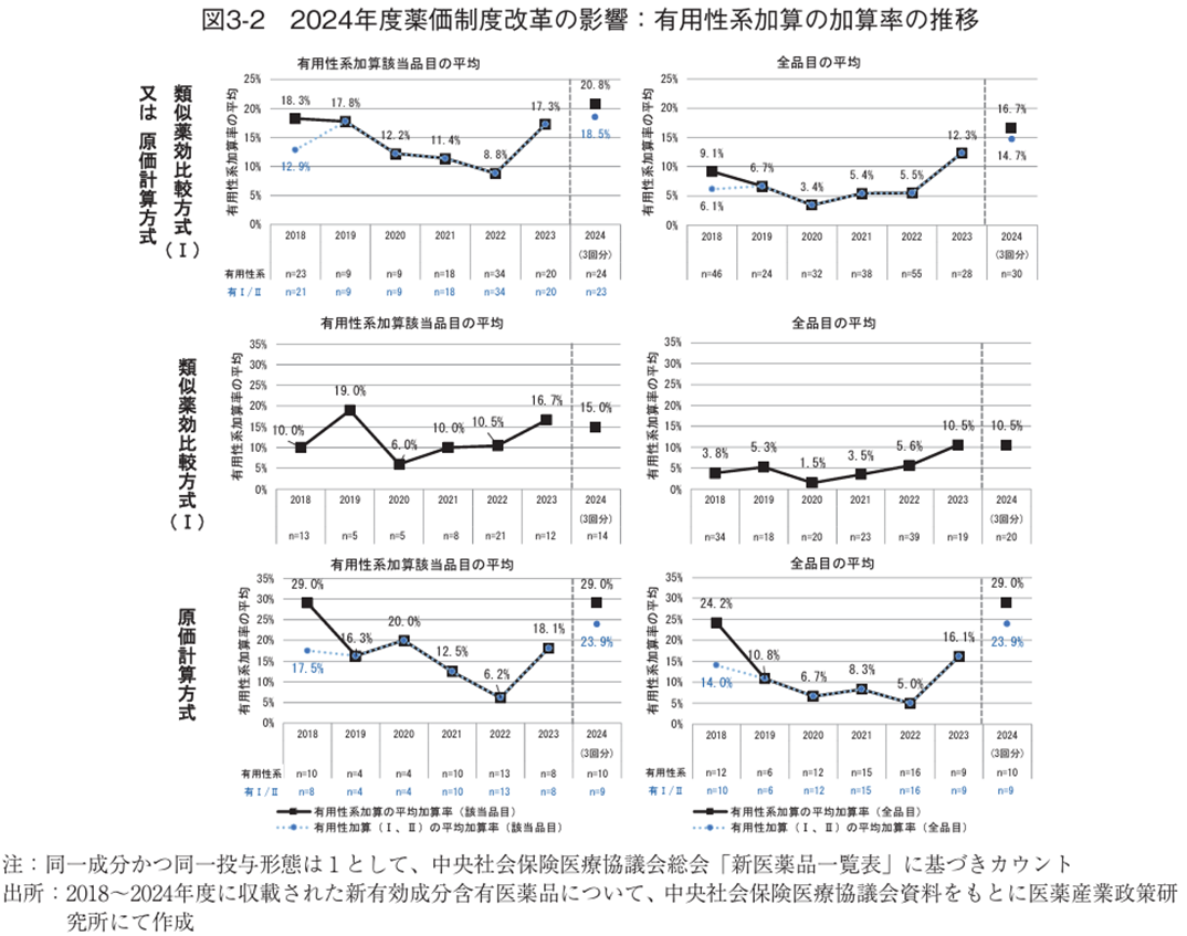 図3-2 2024年度薬価制度改革の影響：有用性系加算の加算率の推移