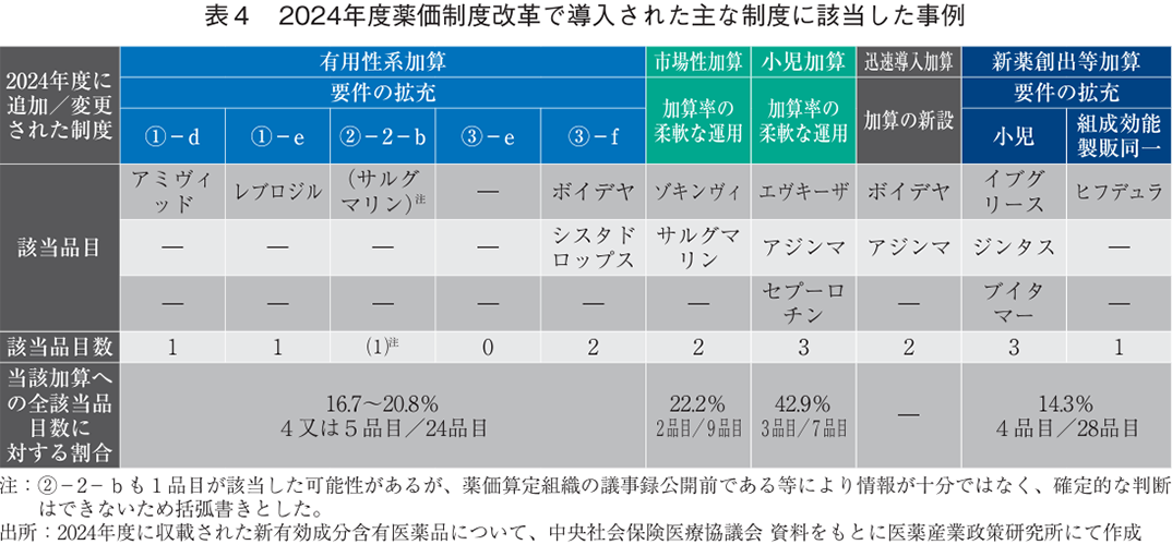 表4 2024年度薬価制度改革で導入された主な制度に該当した事例