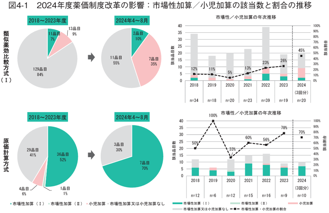 図4-1 2024年度薬価制度改革の影響：市場性加算/小児加算の該当数と割合の推移