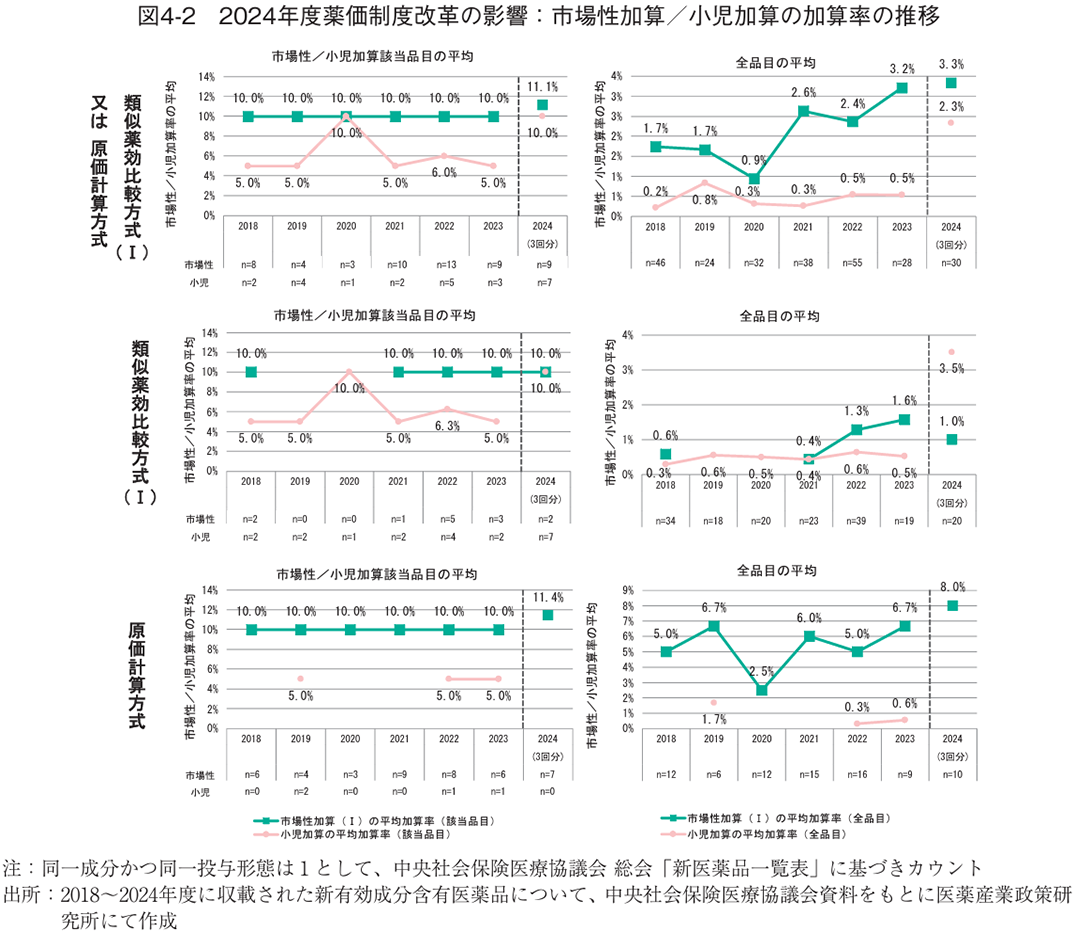 図4-2 2024年度薬価制度改革の影響：市場性加算/小児加算の加算率の推移