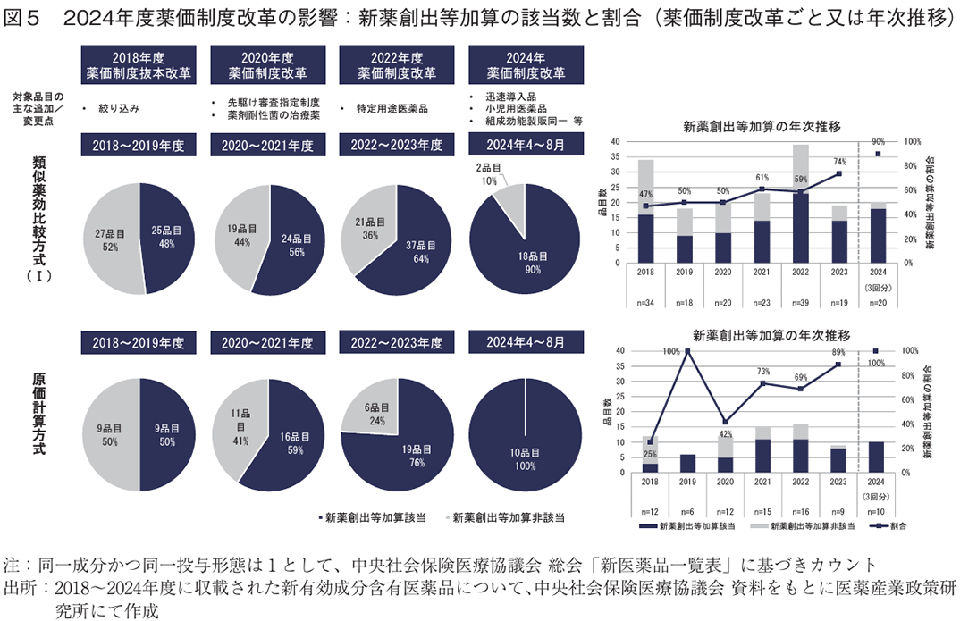 図5 2024年度薬価制度改革の影響：新薬創出等加算の該当数と割合（薬価制度改革ごと又は年次推移）