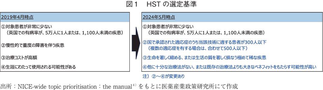 図1 HSTの選定基準