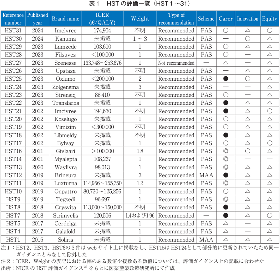 表1 HSTの評価一覧（HST1～31）
