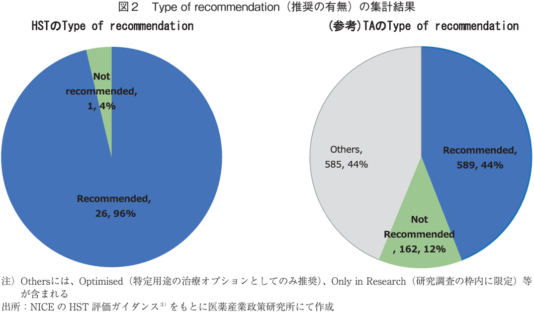 図2 Type of recommendation（推奨の有無）の集計結果