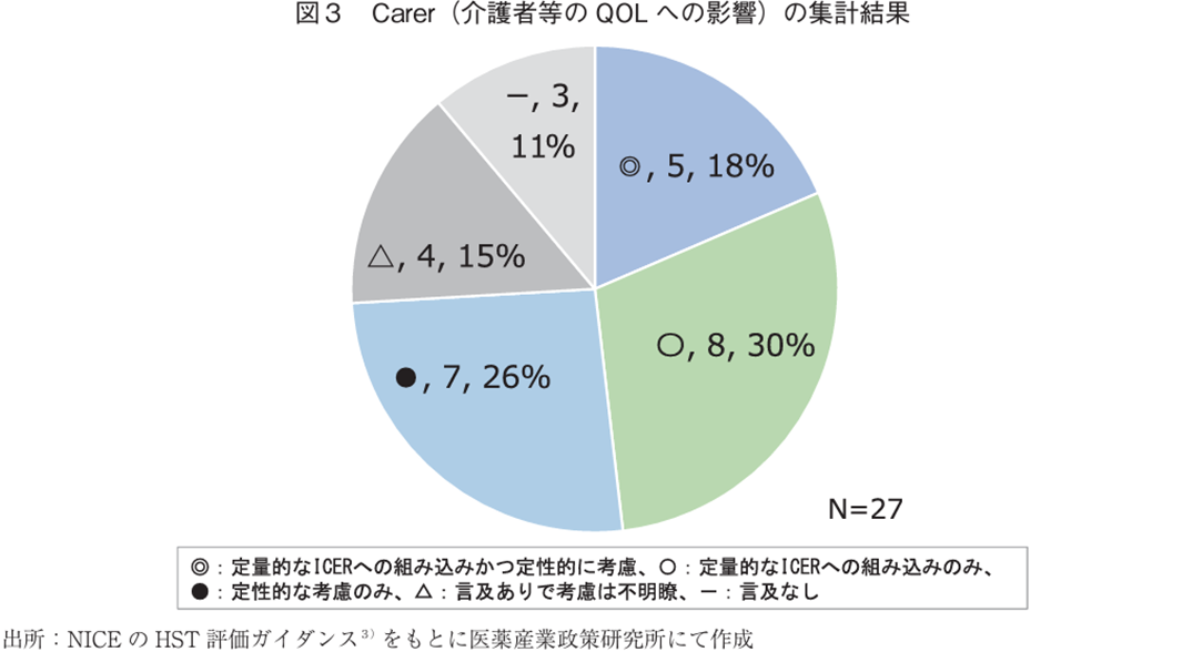 図3 Carer（介護者等のQOLへの影響）の集計結果