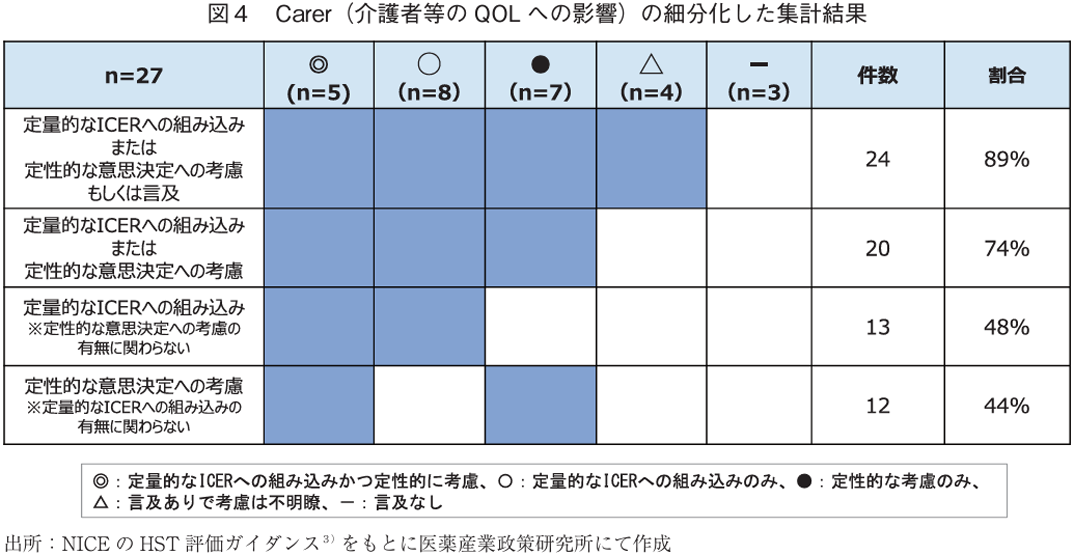 図4 Carer（介護者等のQOLへの影響）の細分化した集計結果