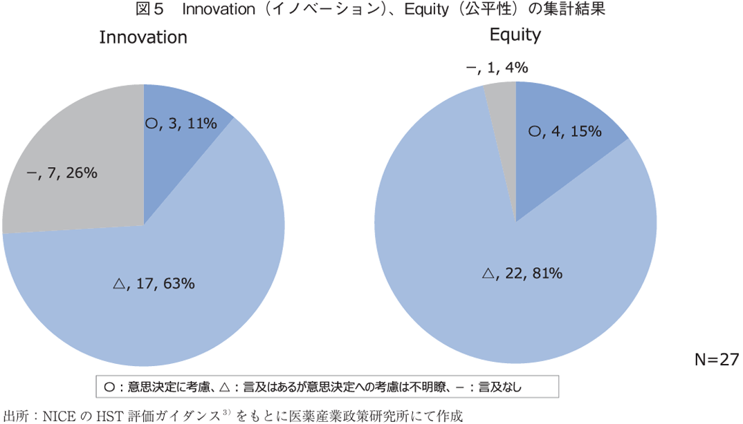 図5 Innovation（イノベーション）、Equity（公平性）の集計結果