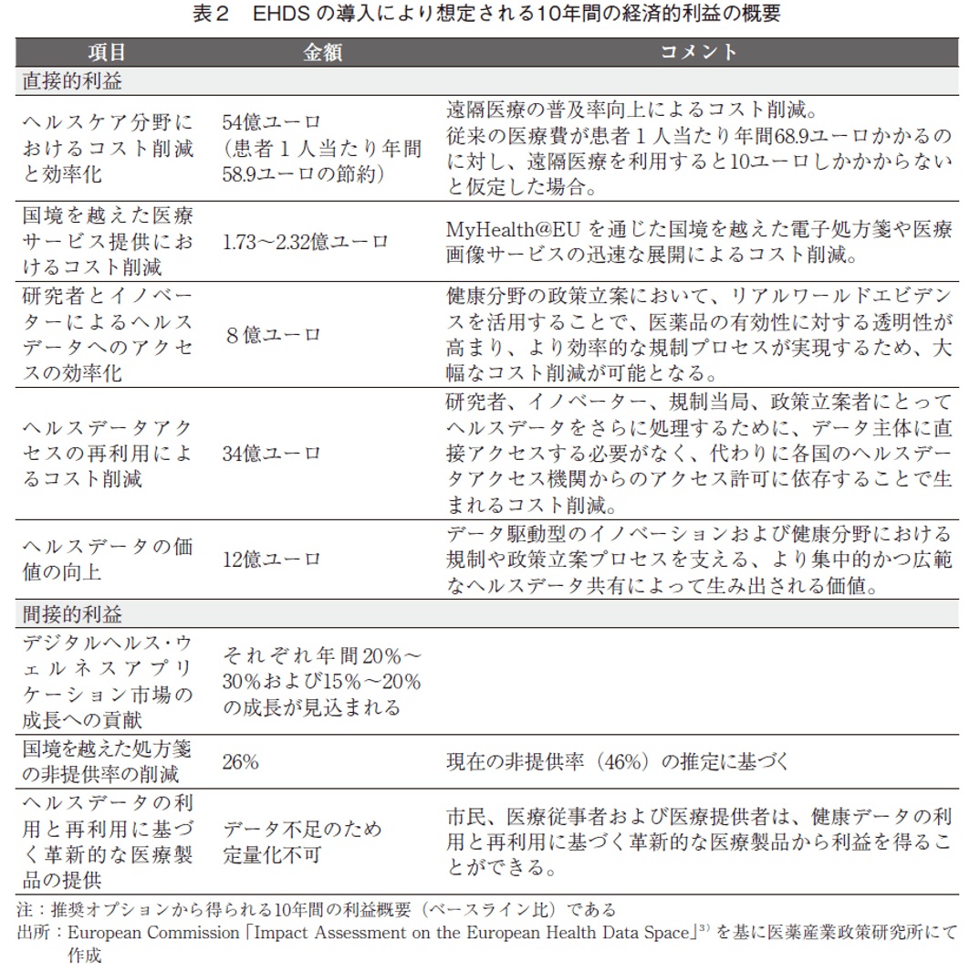 表2 EHDS の導入により想定される10年間の経済的利益の概要