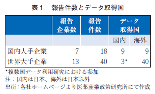 表1 報告件数とデータ取得国