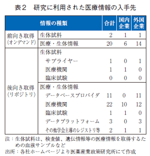 表2 研究に利用された医療情報の入手先