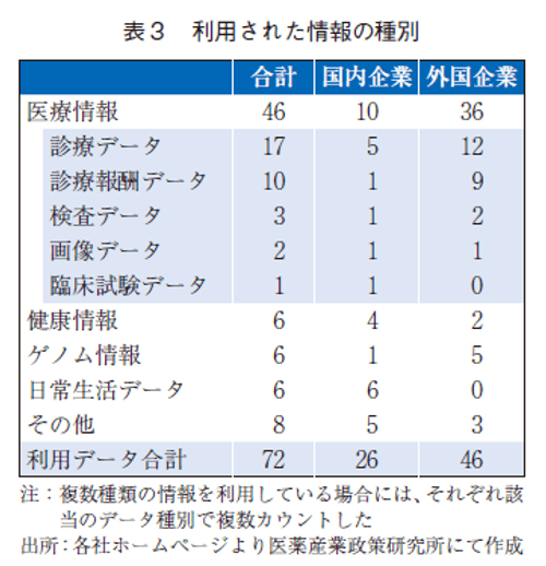 表3 利用された情報の種別