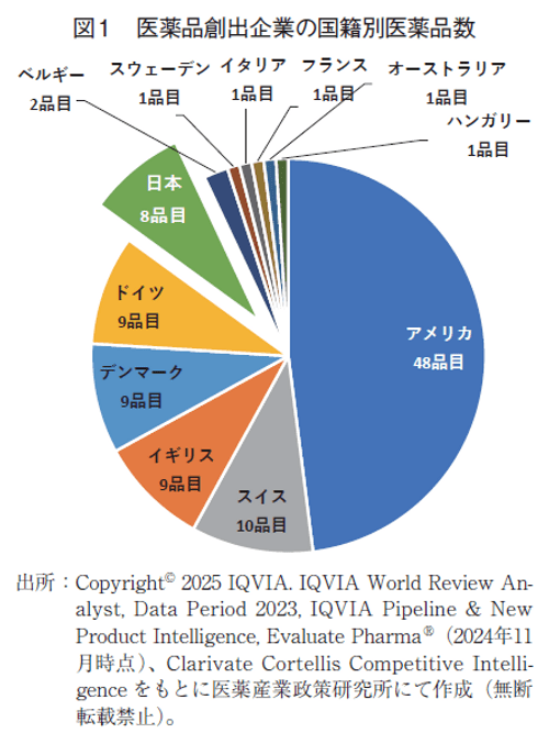 図1 医薬品創出企業の国籍別医薬品数