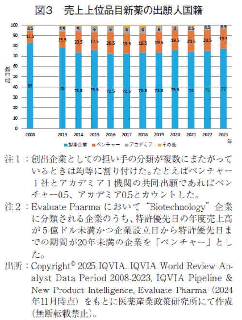 図3 売上上位品目新薬の出願人国籍