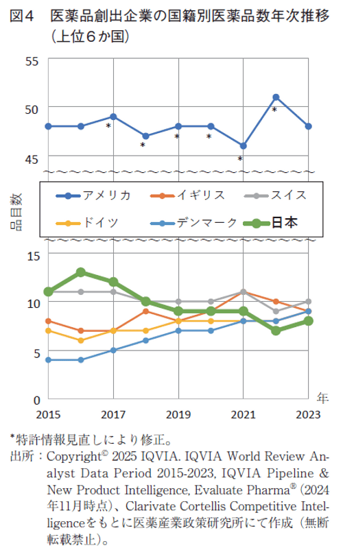 図4  医薬品創出企業の国籍別医薬品数年次推移（上位6か国）