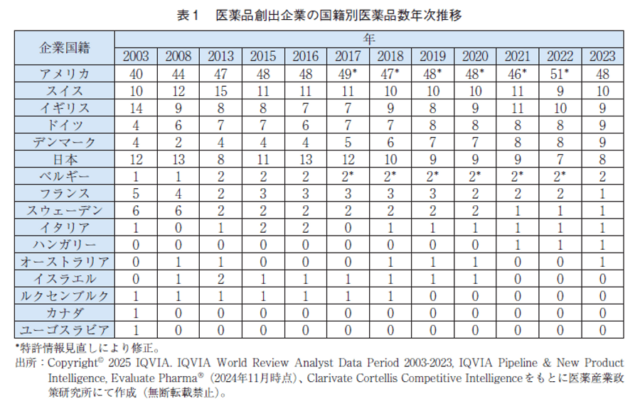 表1 医薬品創出企業の国籍別医薬品数年次推移