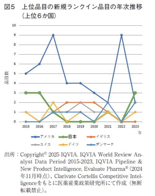 図5  上位品目の新規ランクイン品目の年次推移（上位6か国）