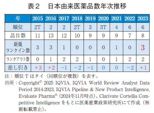 表2 日本由来医薬品数年次推移
