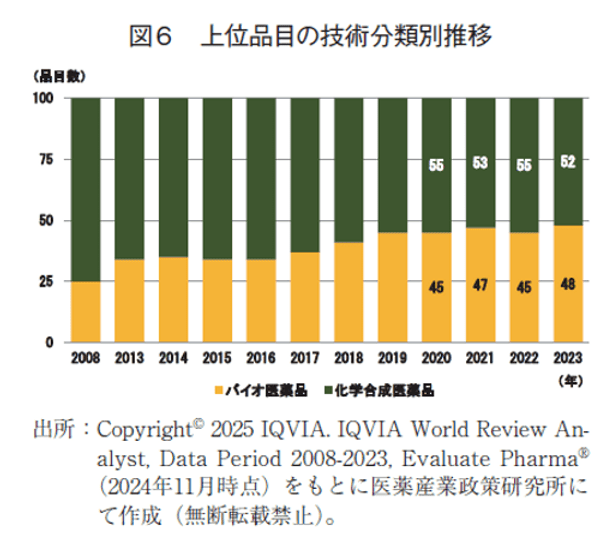 図6 上位品目の技術分類別推移