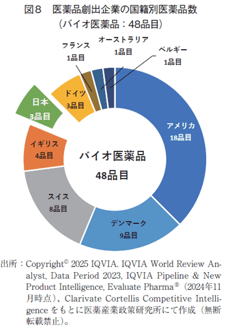 図8 医薬品創出企業の国籍別医薬品数（バイオ医薬品：48品目）