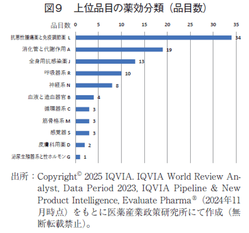 図9 上位品目の薬効分類（品目数）