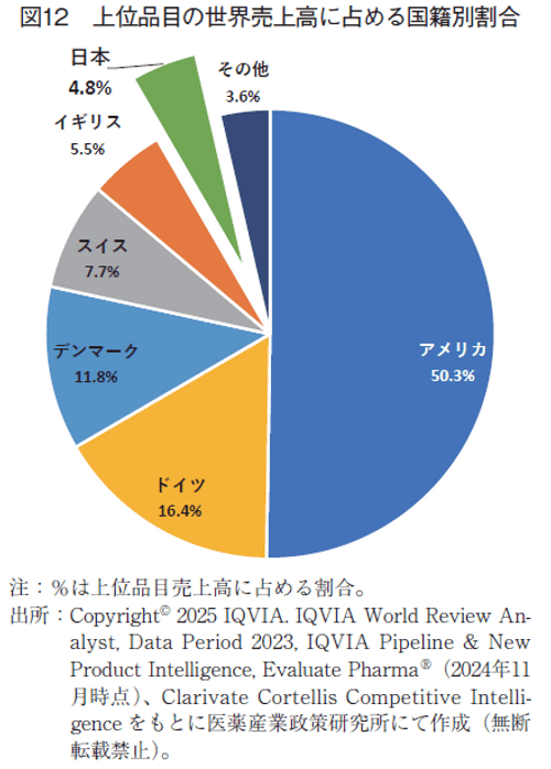 図12 上位品目の世界売上高に占める国籍別割合