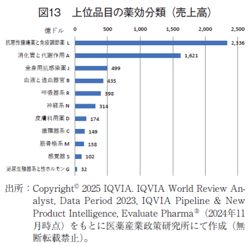 図13 上位品目の薬効分類（売上高）