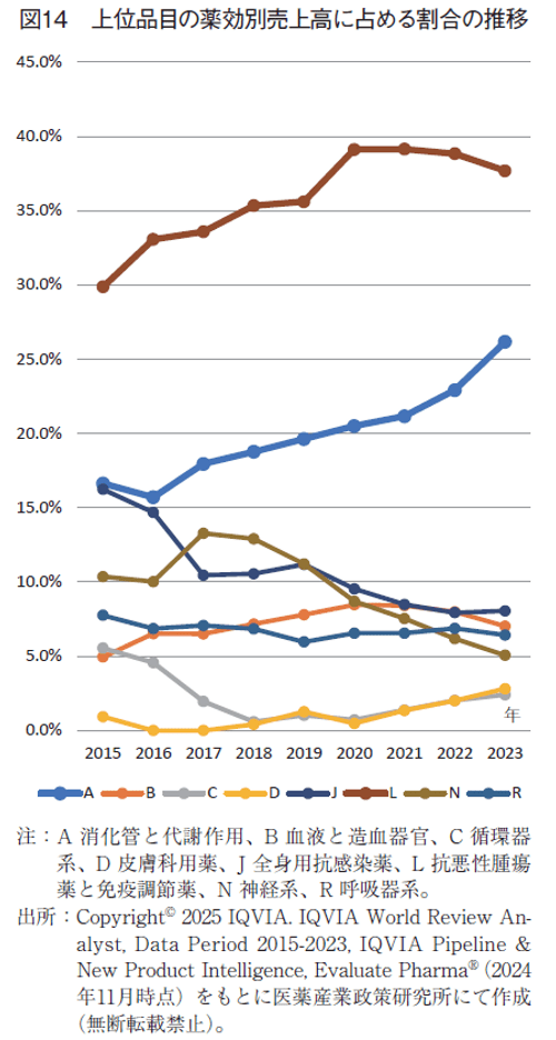 図14 上位品目の薬効別売上高に占める割合の推移