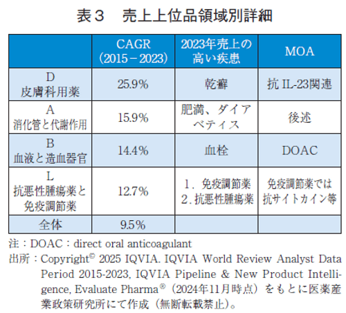 表3 売上上位品領域別詳細