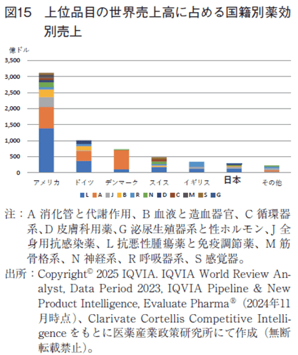 図15  上位品目の世界売上高に占める国籍別薬効別売上