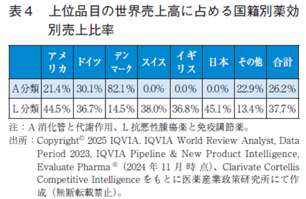 表4  上位品目の世界売上高に占める国籍別薬効別売上比率