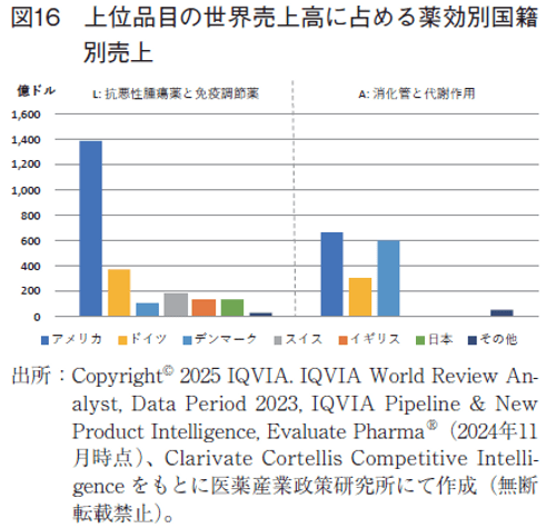 図16  上位品目の世界売上高に占める薬効別国籍別売上