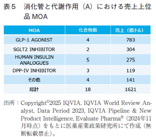 表5  消化管と代謝作用（A）における売上上位品MOA