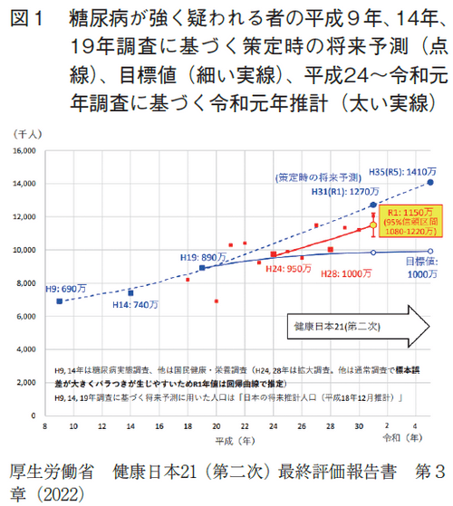 図1  糖尿病が強く疑われる者の平成9年、14年、19年調査に基づく策定時の将来予測（点線）、目標値（細い実線）、平成24～令和元年調査に基づく令和元年推計（太い実線）