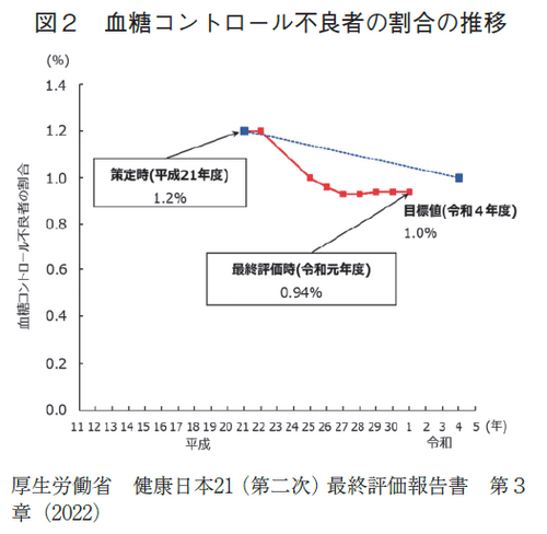 図2 血糖コントロール不良者の割合の推移
