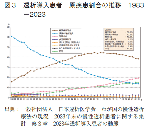 図3  透析導入患者 原疾患割合の推移 1983-2023