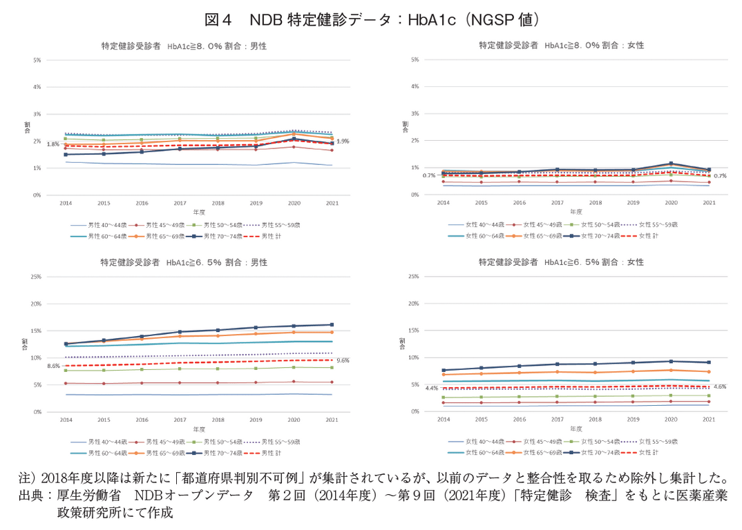 図4 NDB特定健診データ：HbA1c（NGSP値）
