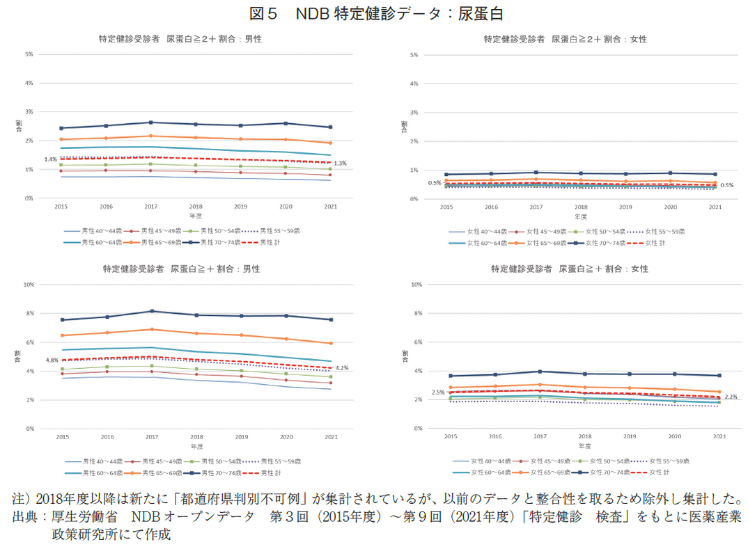 図5 NDB特定健診データ：尿蛋白