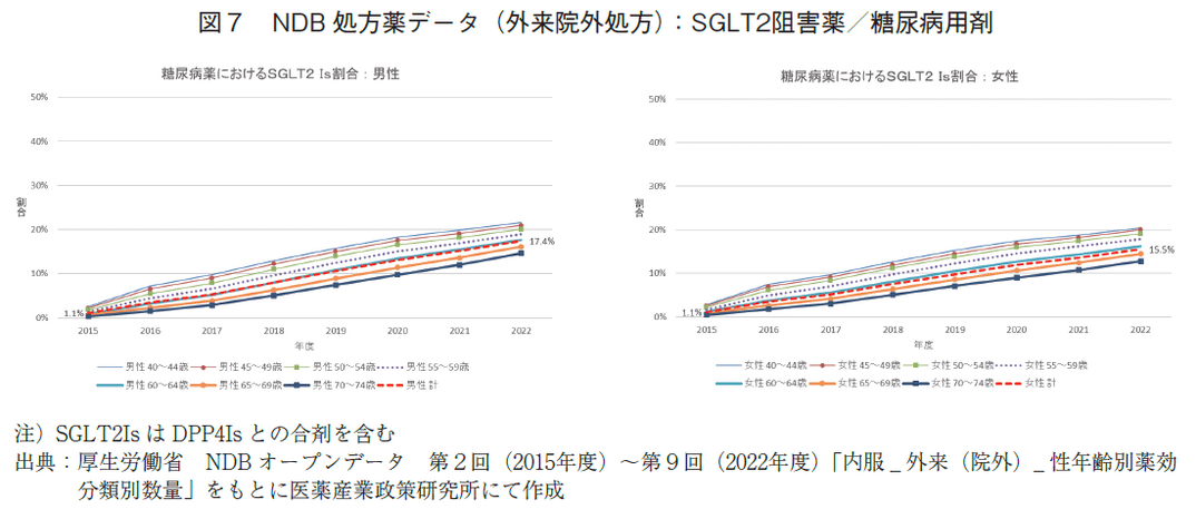 図7 NDB処方薬データ（外来院外処方）：SGLT2阻害薬/糖尿病用剤