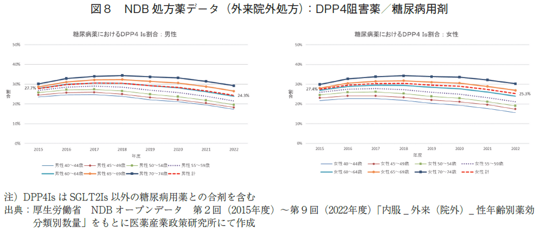 図8 NDB処方薬データ（外来院外処方）：DPP4阻害薬/糖尿病用剤