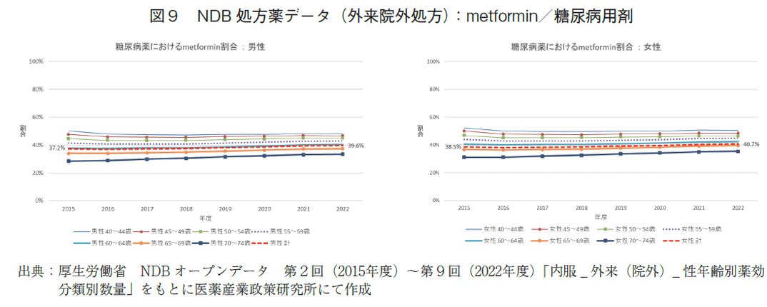 図9 NDB処方薬データ（外来院外処方）：metformin/糖尿病用剤