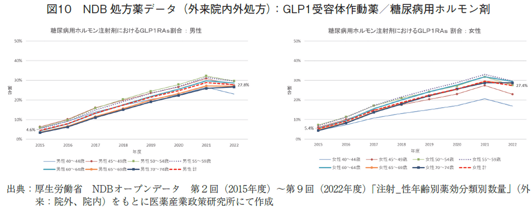 図10 NDB処方薬データ（外来院内外処方）：GLP1受容体作動薬/糖尿病用ホルモン剤