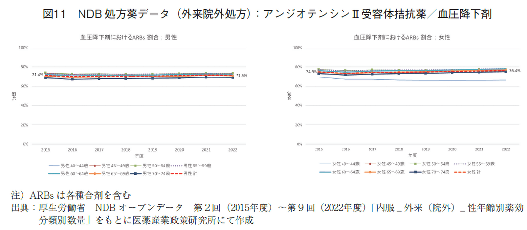 図11 NDB処方薬データ（外来院外処方）：アンジオテンシンⅡ受容体拮抗薬/血圧降下剤