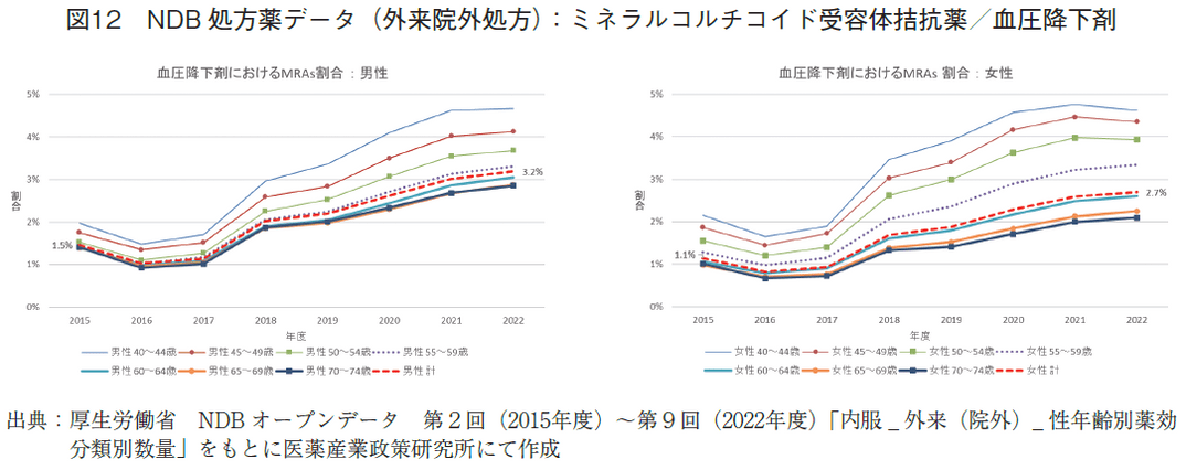 図12 NDB処方薬データ（外来院外処方）：ミネラルコルチコイド受容体拮抗薬/血圧降下剤
