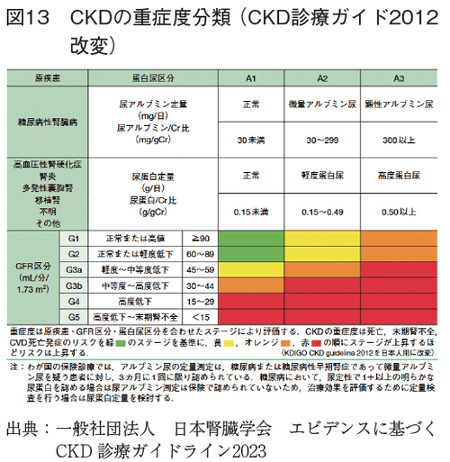 図13  CKDの重症度分類（CKD診療ガイド2012改変）